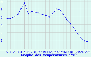 Courbe de tempratures pour Woluwe-Saint-Pierre (Be)