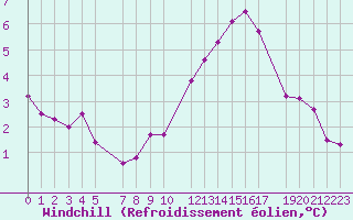 Courbe du refroidissement olien pour Saint-Martin-du-Bec (76)
