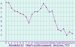 Courbe du refroidissement olien pour Kernascleden (56)