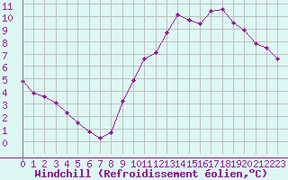 Courbe du refroidissement olien pour Sainte-Genevive-des-Bois (91)
