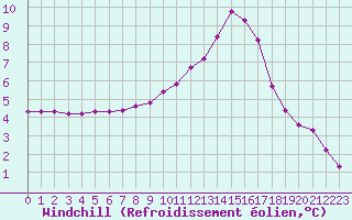 Courbe du refroidissement olien pour Coulommes-et-Marqueny (08)