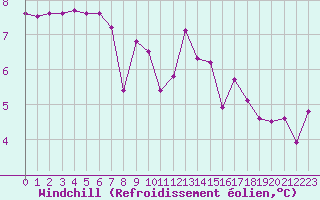 Courbe du refroidissement olien pour Saint-Mdard-d