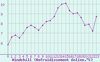 Courbe du refroidissement olien pour Saint-Philbert-sur-Risle (27)