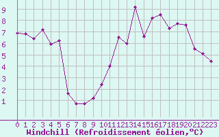 Courbe du refroidissement olien pour Christnach (Lu)
