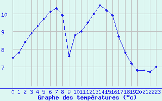 Courbe de tempratures pour Tours (37)