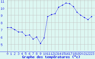 Courbe de tempratures pour Cabestany (66)
