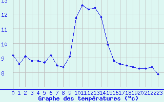 Courbe de tempratures pour Les Pennes-Mirabeau (13)