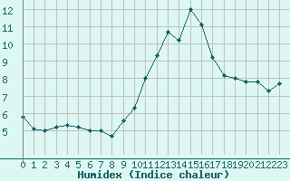 Courbe de l'humidex pour Ploumanac'h (22)