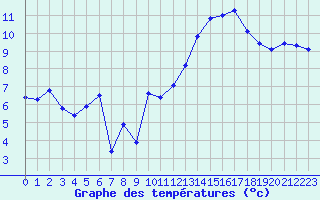 Courbe de tempratures pour Jan (Esp)