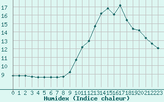 Courbe de l'humidex pour Saint-Sorlin-en-Valloire (26)