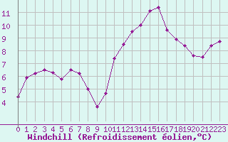 Courbe du refroidissement olien pour Chailles (41)