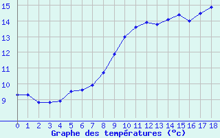 Courbe de tempratures pour Puigmal - Nivose (66)