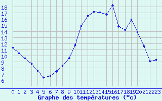 Courbe de tempratures pour Lans-en-Vercors (38)