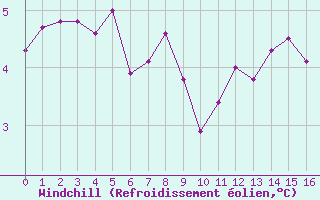 Courbe du refroidissement olien pour Plussin (42)