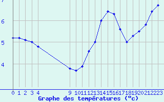 Courbe de tempratures pour Croisette (62)