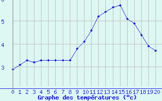 Courbe de tempratures pour Boulaide (Lux)