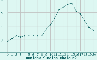 Courbe de l'humidex pour Boulaide (Lux)