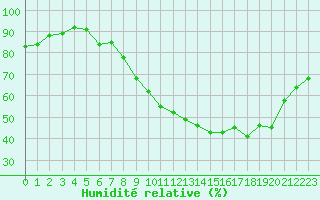 Courbe de l'humidit relative pour Bouligny (55)