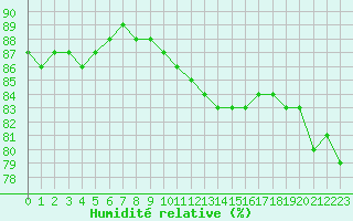 Courbe de l'humidit relative pour Le Mesnil-Esnard (76)