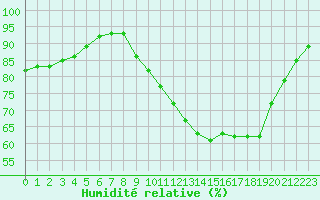 Courbe de l'humidit relative pour Castellbell i el Vilar (Esp)