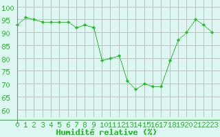 Courbe de l'humidit relative pour Sermange-Erzange (57)