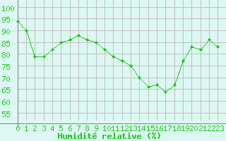 Courbe de l'humidit relative pour Le Touquet (62)