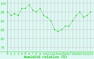 Courbe de l'humidit relative pour Agde (34)