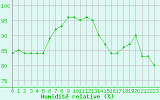 Courbe de l'humidit relative pour Millau - Soulobres (12)
