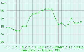 Courbe de l'humidit relative pour Romorantin (41)