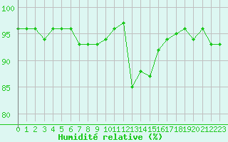Courbe de l'humidit relative pour Selonnet (04)
