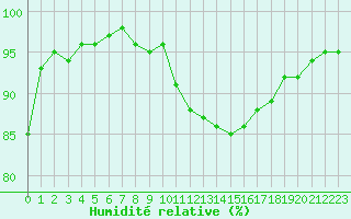 Courbe de l'humidit relative pour Le Mans (72)