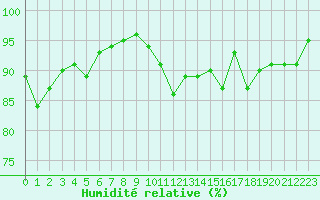 Courbe de l'humidit relative pour Pinsot (38)
