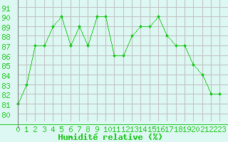 Courbe de l'humidit relative pour Paris - Montsouris (75)