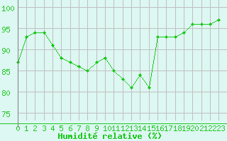 Courbe de l'humidit relative pour Cambrai / Epinoy (62)