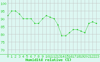 Courbe de l'humidit relative pour Lanvoc (29)