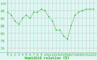 Courbe de l'humidit relative pour Avord (18)