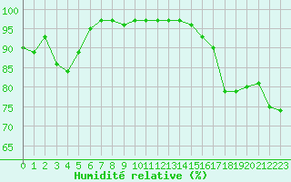 Courbe de l'humidit relative pour Quimper (29)