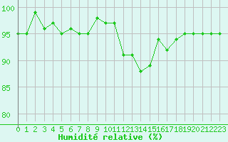 Courbe de l'humidit relative pour Cernay (86)
