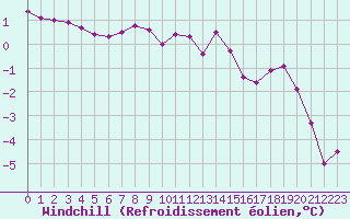Courbe du refroidissement olien pour Saint-Etienne (42)