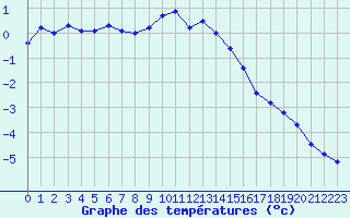 Courbe de tempratures pour Lans-en-Vercors - Les Allires (38)