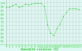 Courbe de l'humidit relative pour Connerr (72)
