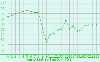 Courbe de l'humidit relative pour Bastia (2B)