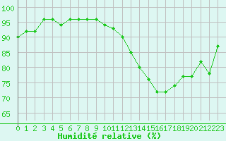 Courbe de l'humidit relative pour Combs-la-Ville (77)
