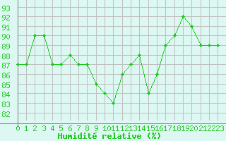 Courbe de l'humidit relative pour Vannes-Sn (56)