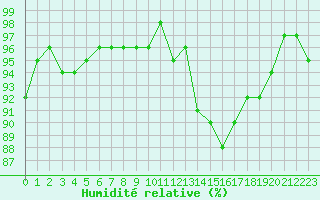 Courbe de l'humidit relative pour Neuville-de-Poitou (86)