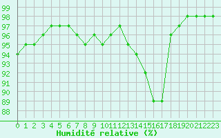 Courbe de l'humidit relative pour Saint-Quentin (02)