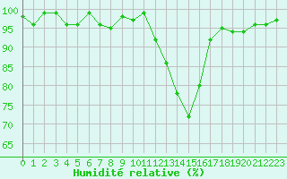 Courbe de l'humidit relative pour Bellefontaine (88)