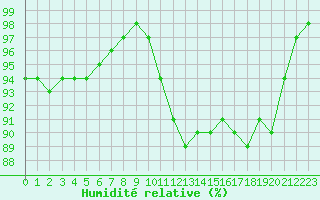 Courbe de l'humidit relative pour Ambrieu (01)