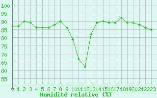 Courbe de l'humidit relative pour Clermont-Ferrand (63)