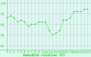 Courbe de l'humidit relative pour Dunkerque (59)